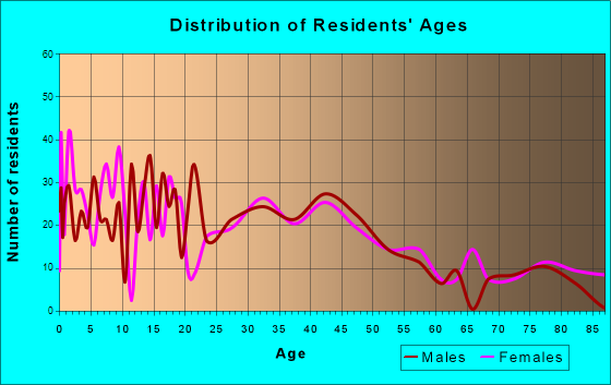 Watertown, Minnesota Age and Sex of Residents