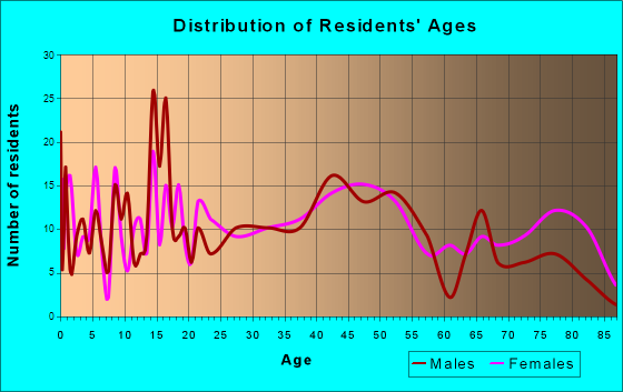 Waterville, Minnesota Age and Sex of Residents