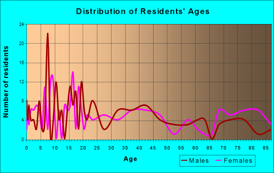 Watkins, Minnesota Age and Sex of Residents