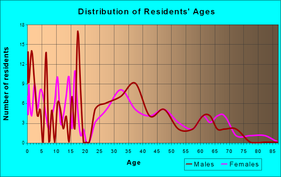 Waverly, Minnesota Age and Sex of Residents