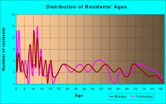 Welcome, Minnesota Age and Sex of Residents