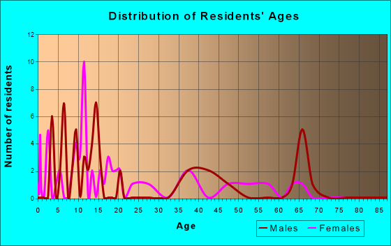Detroit, Alabama Age and Sex of Residents