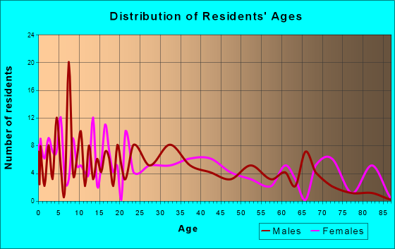 West Concord, Minnesota Age and Sex of Residents