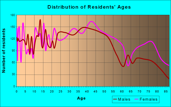 West St. Paul, Minnesota Age and Sex of Residents
