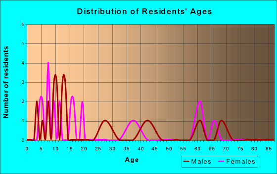 West Union, Minnesota Age and Sex of Residents