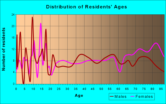 Wheaton, Minnesota Age and Sex of Residents