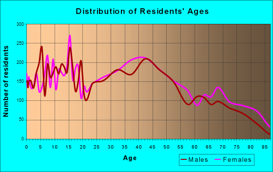 White Bear Lake, Minnesota Age and Sex of Residents