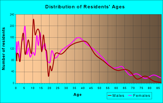 Cabot, Arkansas Age and Sex of Residents