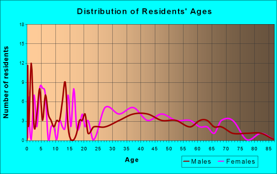 Willernie, Minnesota Age and Sex of Residents