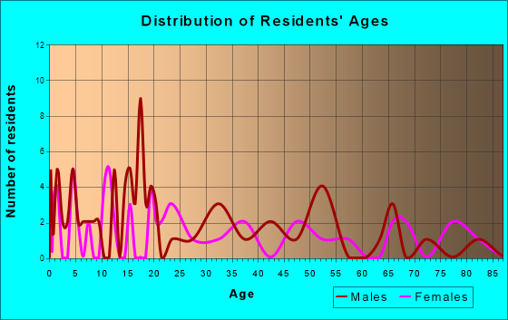 Willow River, Minnesota Age and Sex of Residents