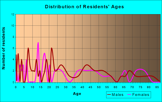 Wilmont, Minnesota Age and Sex of Residents