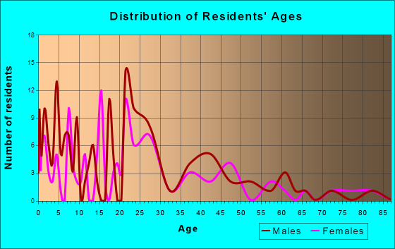 Caddo Valley, Arkansas Age and Sex of Residents