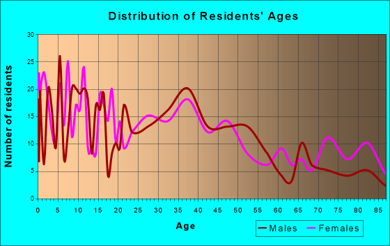 Winsted, Minnesota Age and Sex of Residents