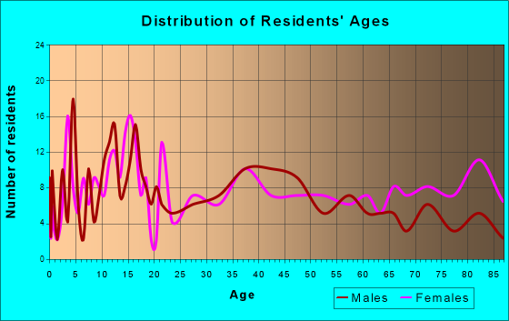 Winthrop, Minnesota Age and Sex of Residents