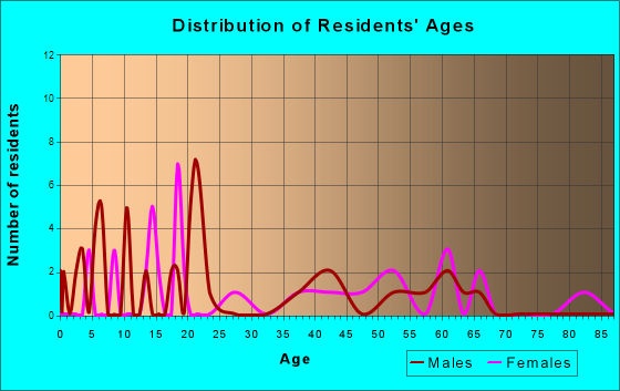 Winton, Minnesota Age and Sex of Residents