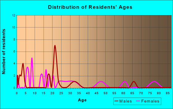 Wolverton, Minnesota Age and Sex of Residents