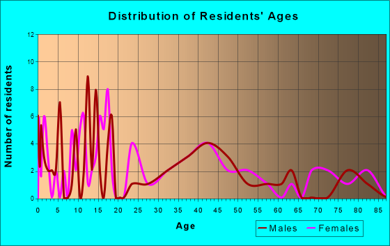 Wood Lake, Minnesota Age and Sex of Residents