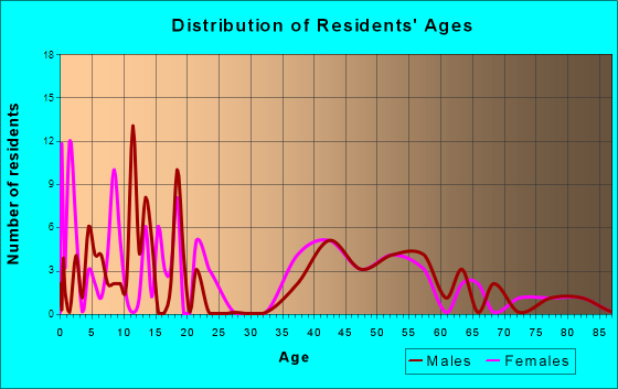 Woodland, Minnesota Age and Sex of Residents