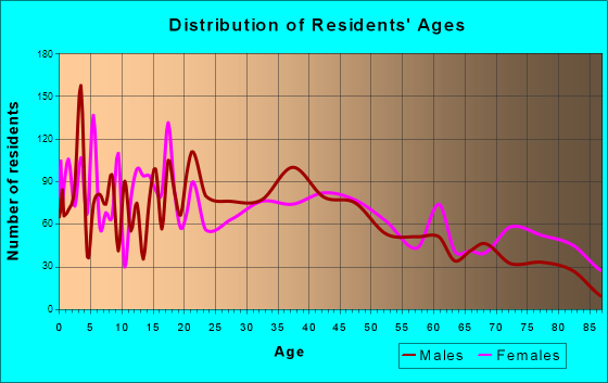 Worthington, Minnesota Age and Sex of Residents