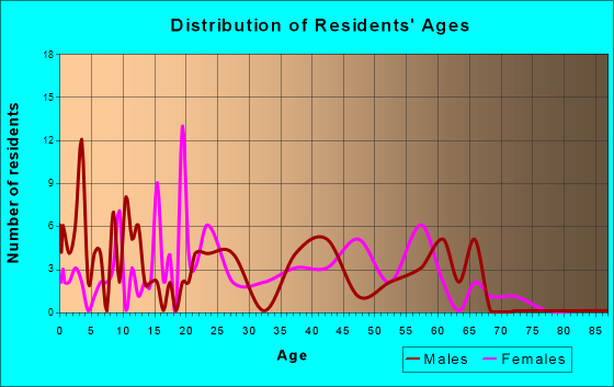 Caldwell, Arkansas Age and Sex of Residents