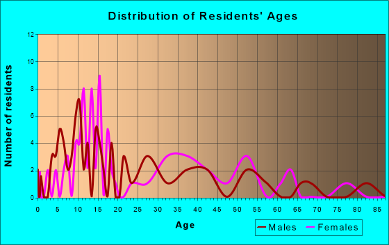 Wrenshall, Minnesota Age and Sex of Residents