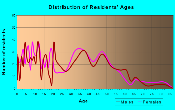 Wyoming, Minnesota Age and Sex of Residents