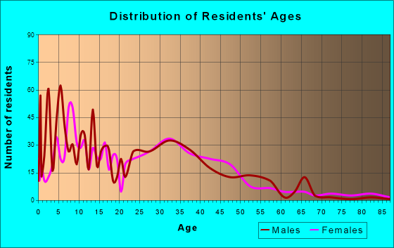 Zimmerman, Minnesota Age and Sex of Residents