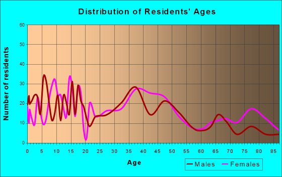 Zumbrota, Minnesota Age and Sex of Residents