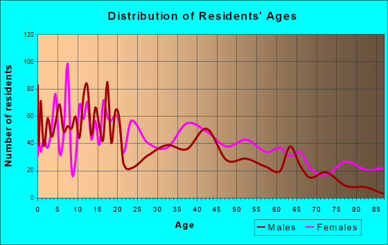 Aberdeen, Mississippi Age and Sex of Residents