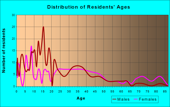 Anguilla, Mississippi Age and Sex of Residents