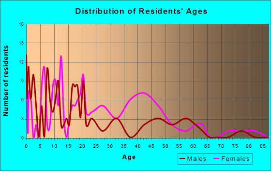 Arcola, Mississippi Age and Sex of Residents