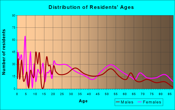 Baldwyn, Mississippi Age and Sex of Residents
