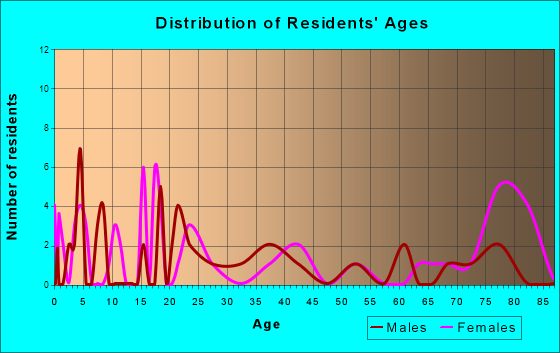 Bassfield, Mississippi Age and Sex of Residents