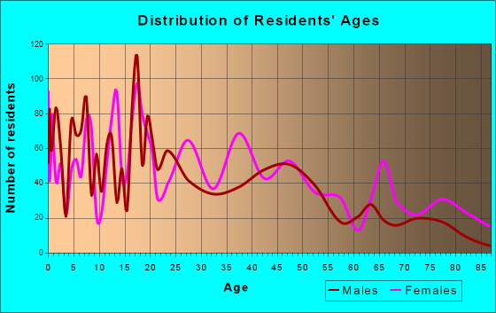 Batesville, Mississippi Age and Sex of Residents
