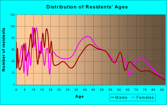 Bay St. Louis, Mississippi Age and Sex of Residents