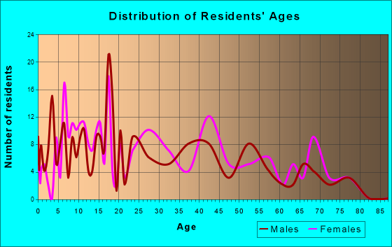 Beaumont, Mississippi Age and Sex of Residents