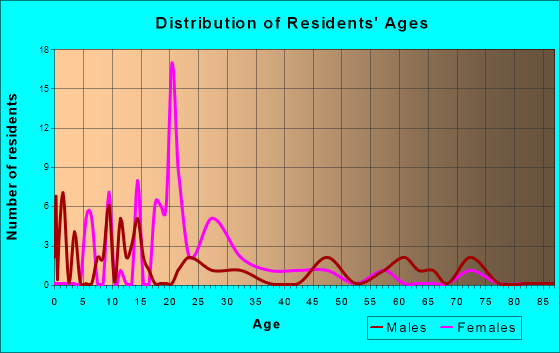 Beauregard, Mississippi Age and Sex of Residents