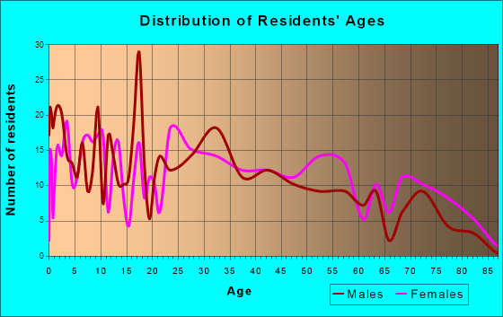 Belmont, Mississippi Age and Sex of Residents