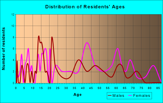 Bentonia, Mississippi Age and Sex of Residents