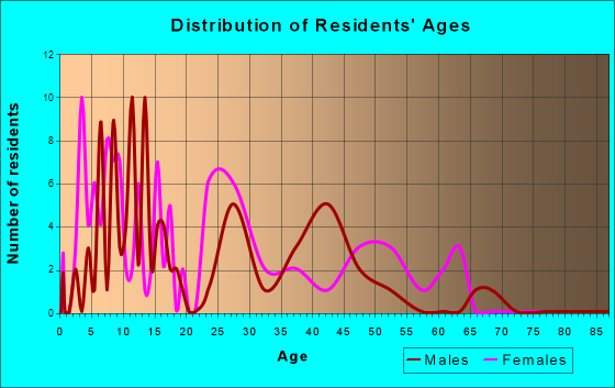 Beulah, Mississippi Age and Sex of Residents