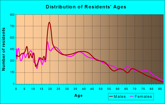 Biloxi, Mississippi Age and Sex of Residents