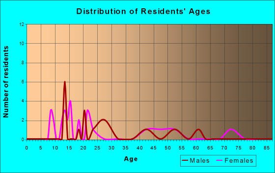 Blue Springs, Mississippi Age and Sex of Residents