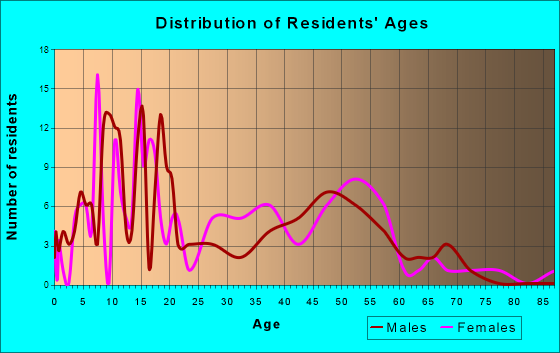 Boyle, Mississippi Age and Sex of Residents
