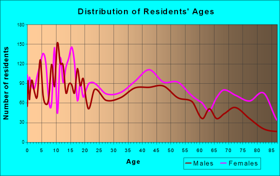 Camden, Arkansas Age and Sex of Residents