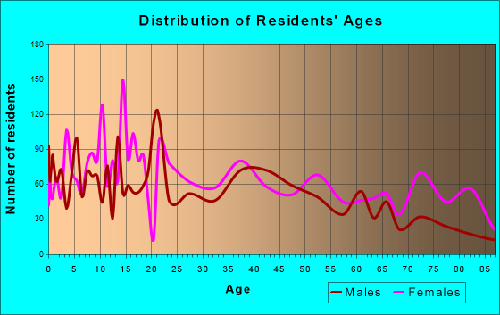 Brookhaven, Mississippi Age and Sex of Residents