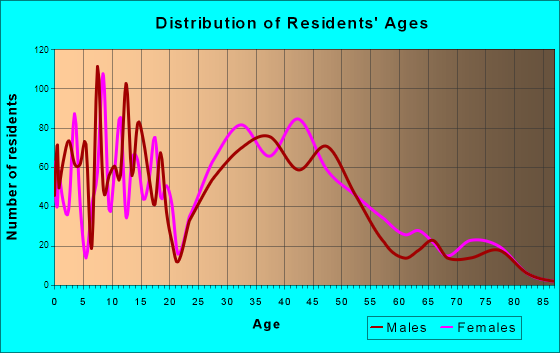 Byram, Mississippi Age and Sex of Residents