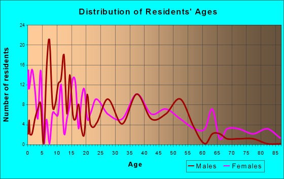 Caledonia, Mississippi Age and Sex of Residents