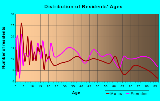 Calhoun City, Mississippi Age and Sex of Residents