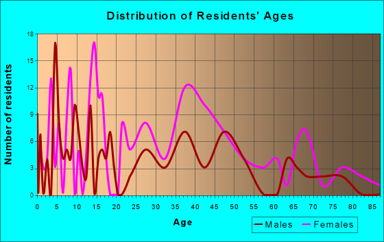 Cammack Village, Arkansas Age and Sex of Residents