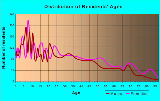 Canton, Mississippi Age and Sex of Residents